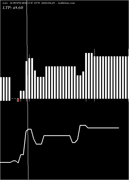  option chart AUROPHARMA CE 1370 2026-04-28 