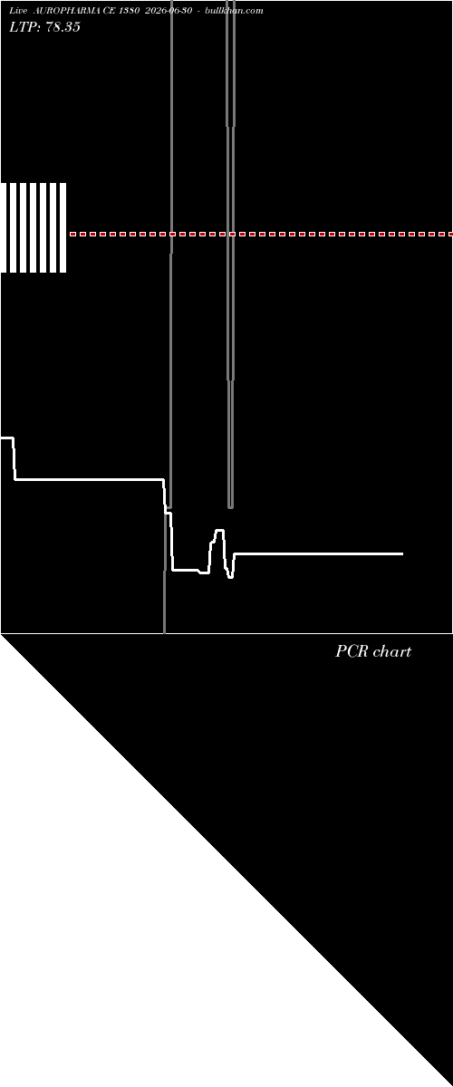  option chart AUROPHARMA CE 1380 2026-06-30 