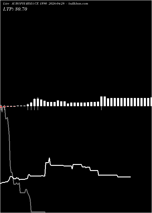 option chart AUROPHARMA CE 1390 2026-04-28 