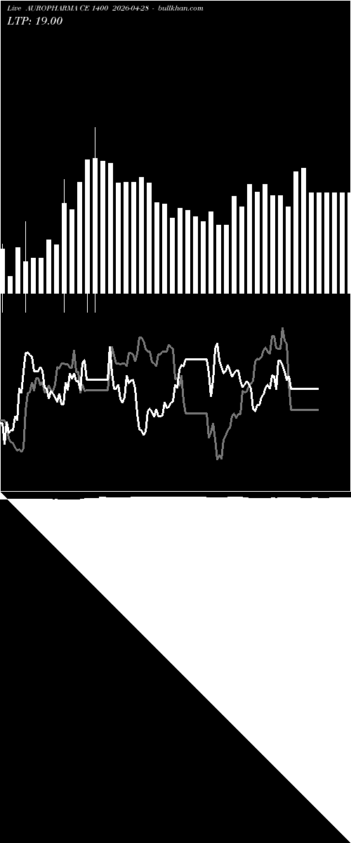  option chart AUROPHARMA CE 1400 2026-04-28 