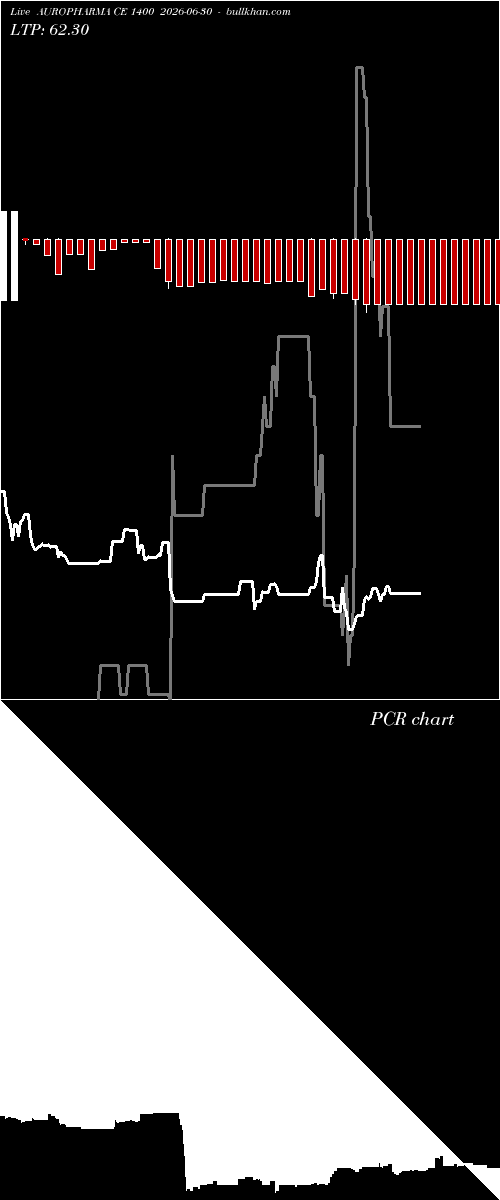  option chart AUROPHARMA CE 1400 2026-06-30 