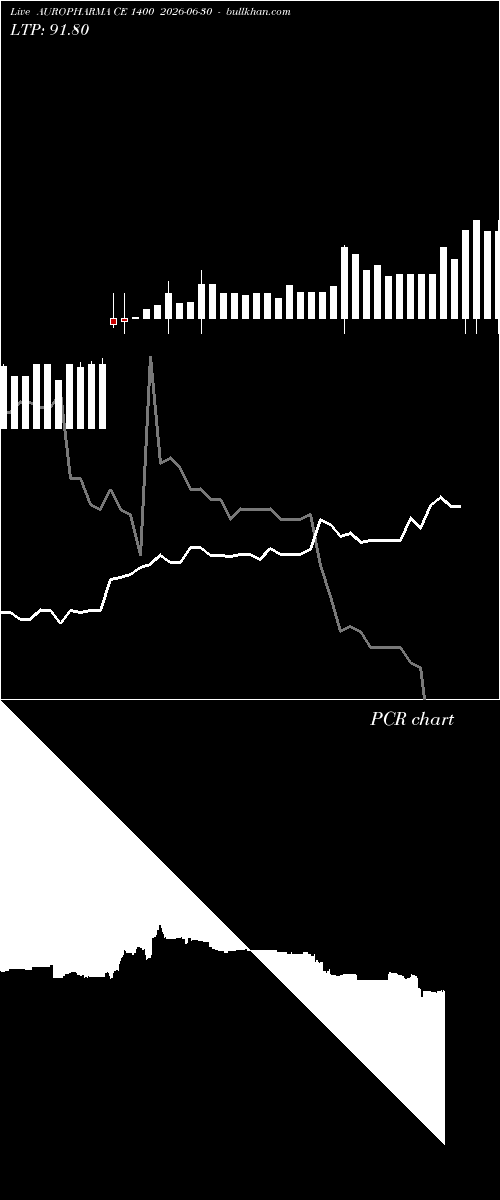  option chart AUROPHARMA CE 1400 2026-06-30 