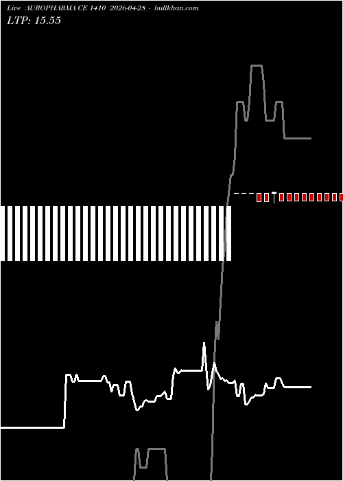  option chart AUROPHARMA CE 1410 2026-04-28 