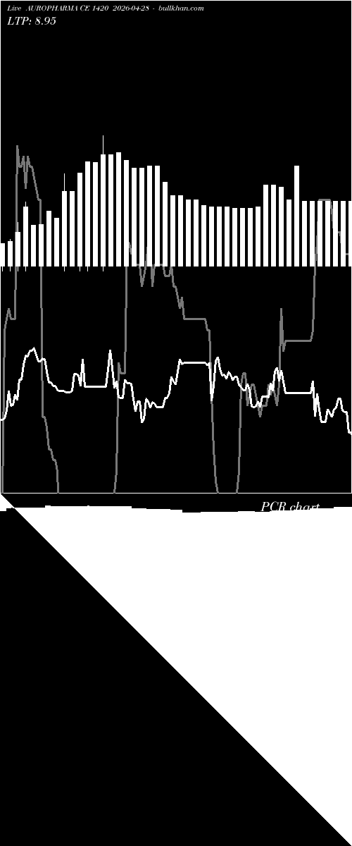  option chart AUROPHARMA CE 1420 2026-04-28 