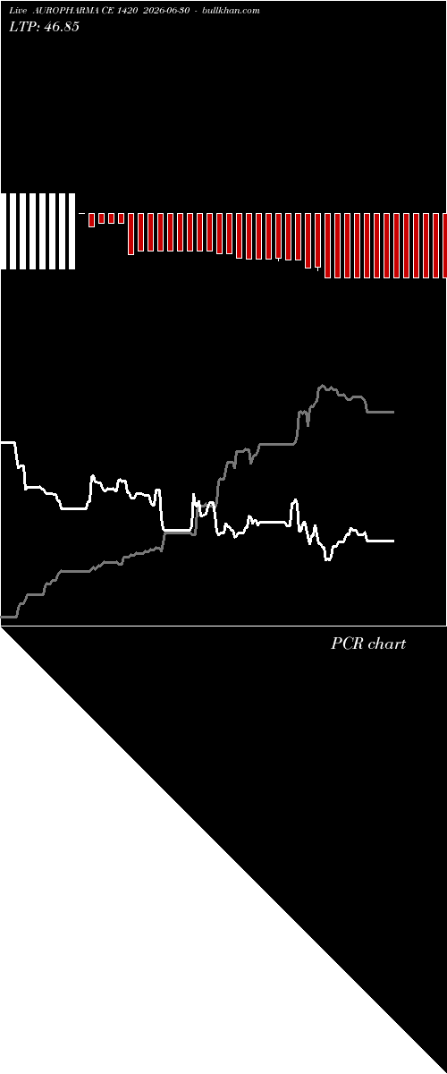  option chart AUROPHARMA CE 1420 2026-06-30 