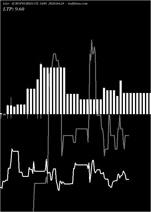  option chart AUROPHARMA CE 1430 2026-04-28 