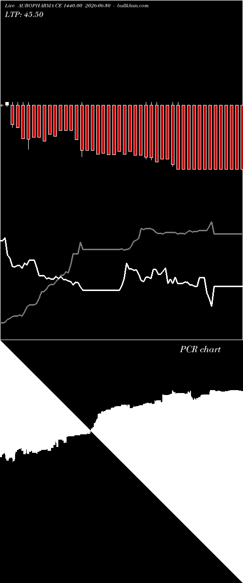  option chart AUROPHARMA CE 1440.00 2026-06-30 