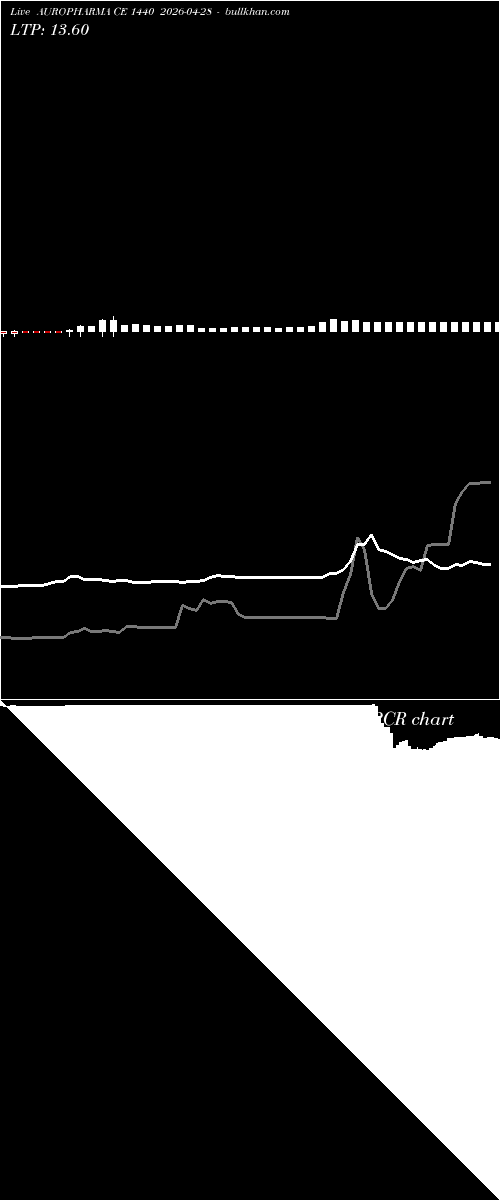  option chart AUROPHARMA CE 1440 2026-04-28 