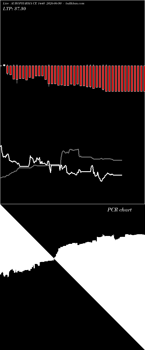  option chart AUROPHARMA CE 1440 2026-06-30 