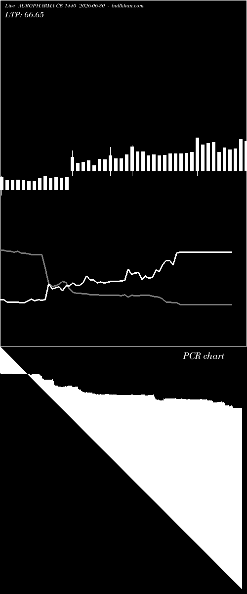  option chart AUROPHARMA CE 1440 2026-06-30 