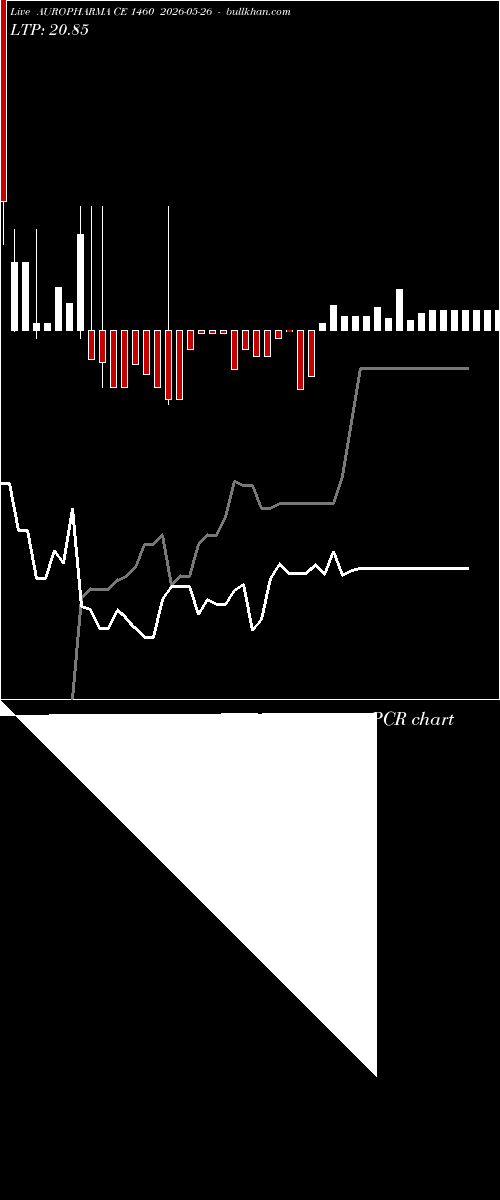  option chart AUROPHARMA CE 1460 2026-05-26 