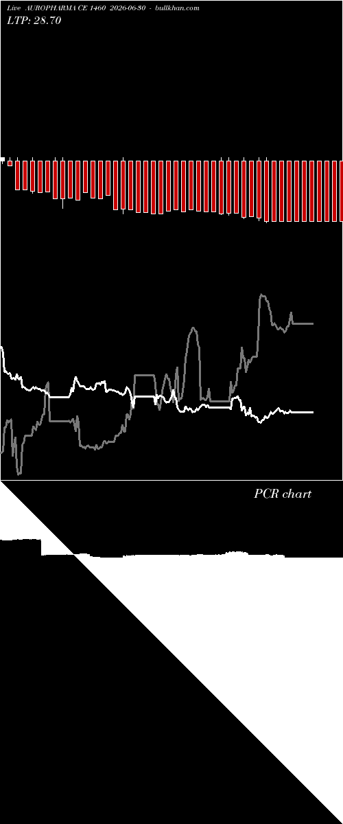  option chart AUROPHARMA CE 1460 2026-06-30 