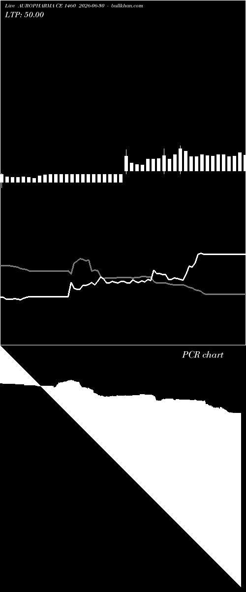  option chart AUROPHARMA CE 1460 2026-06-30 