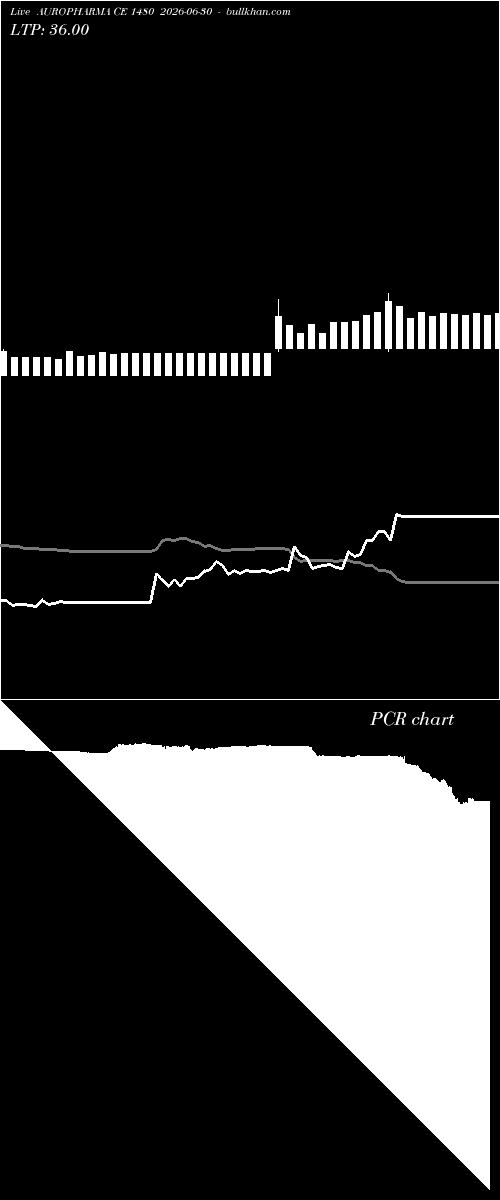  option chart AUROPHARMA CE 1480 2026-06-30 