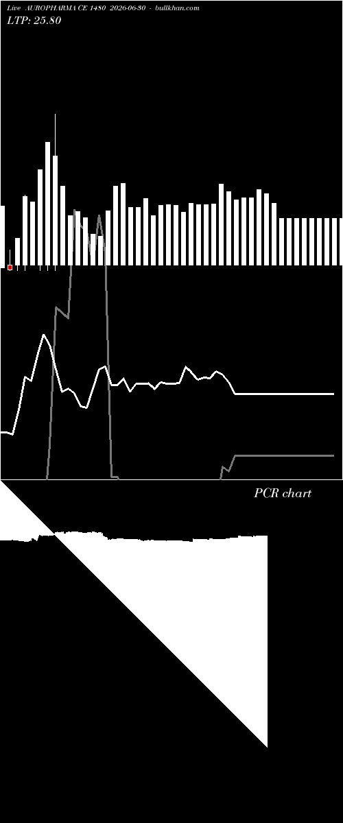 option chart AUROPHARMA CE 1480 2026-06-30 