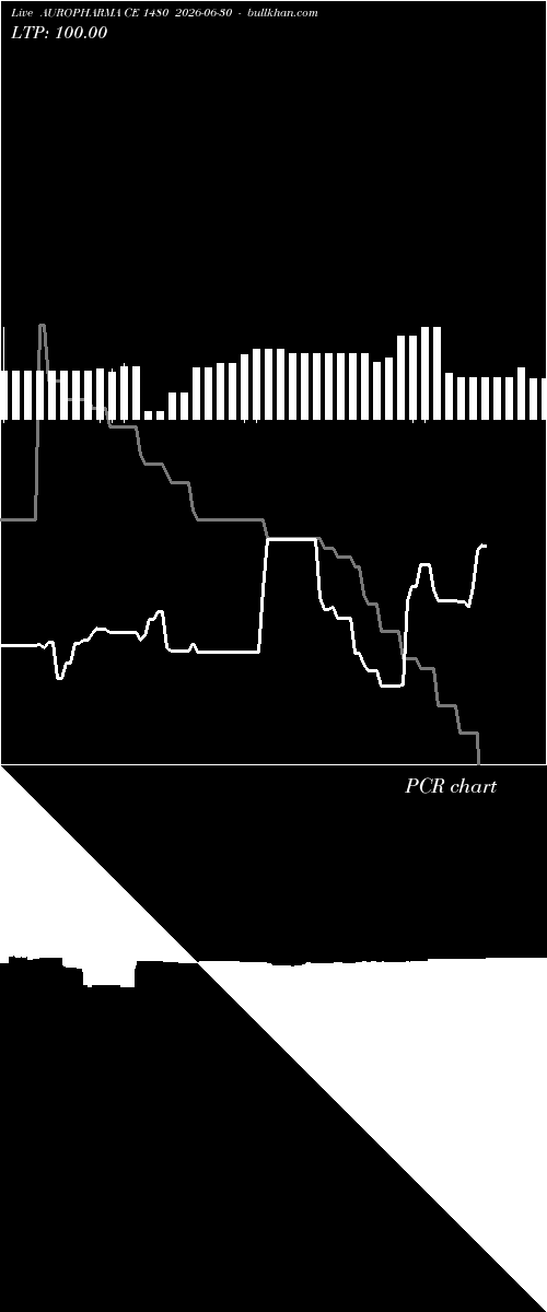  option chart AUROPHARMA CE 1480 2026-06-30 