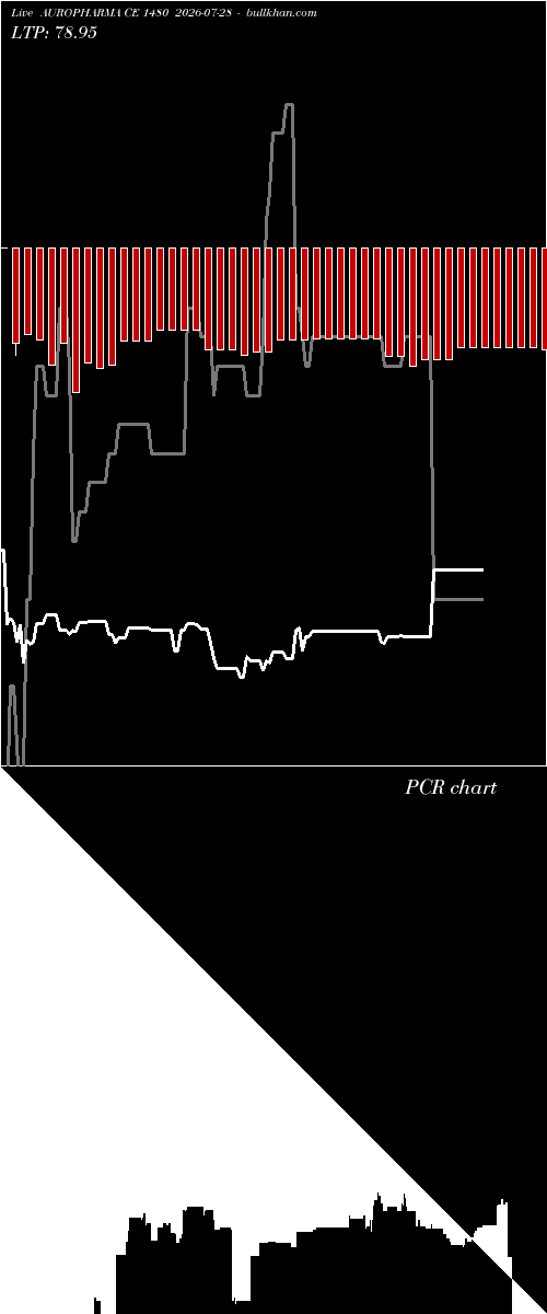  option chart AUROPHARMA CE 1480 2026-07-28 