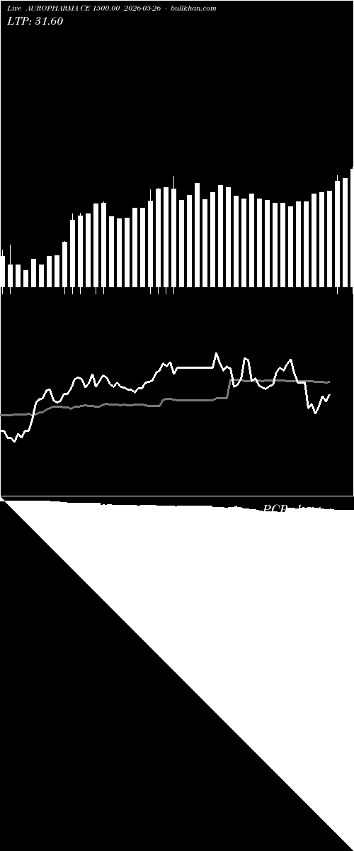  option chart AUROPHARMA CE 1500.00 2026-05-26 