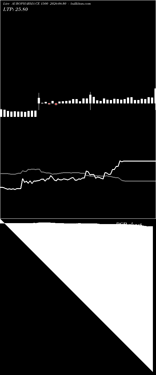  option chart AUROPHARMA CE 1500 2026-06-30 