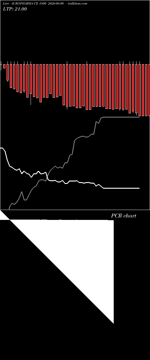  option chart AUROPHARMA CE 1500 2026-06-30 