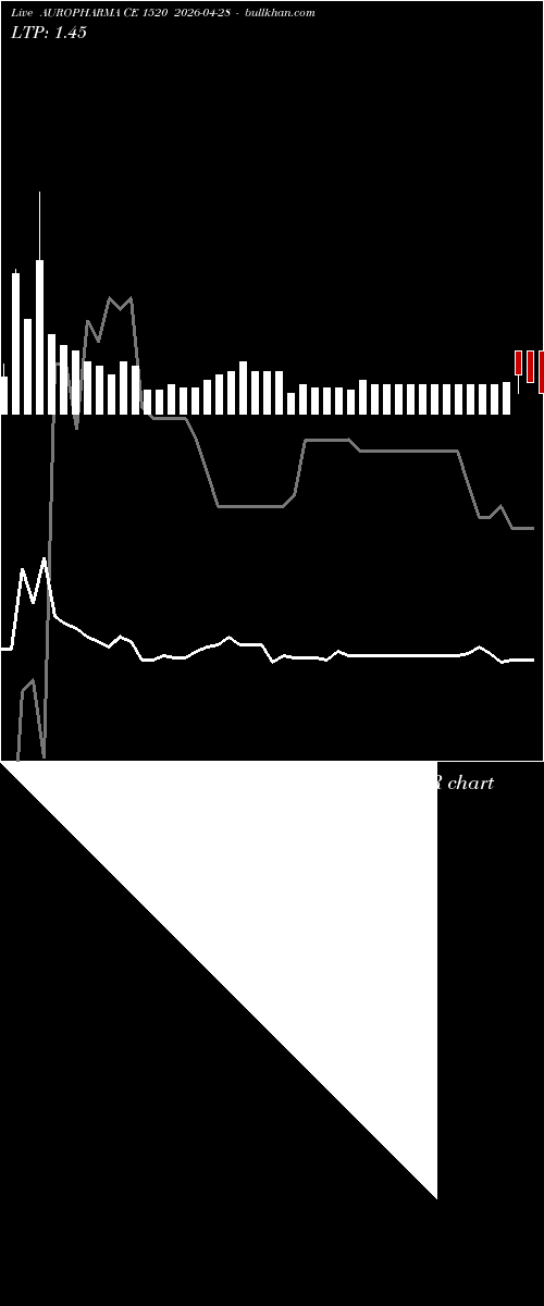  option chart AUROPHARMA CE 1520 2026-04-28 