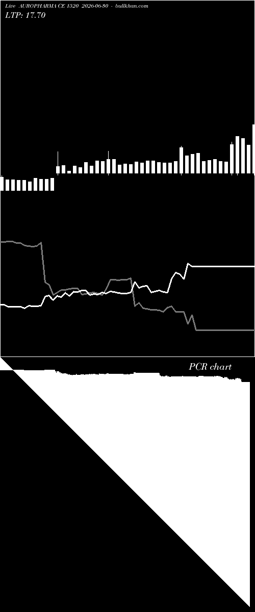 option chart AUROPHARMA CE 1520 2026-06-30 