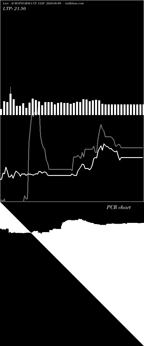  option chart AUROPHARMA CE 1520 2026-06-30 