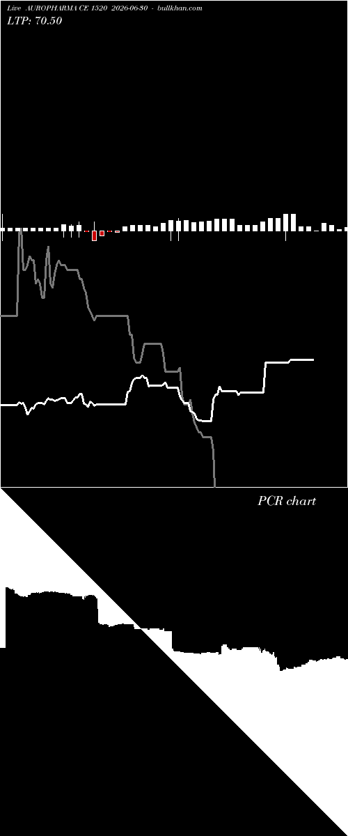  option chart AUROPHARMA CE 1520 2026-06-30 