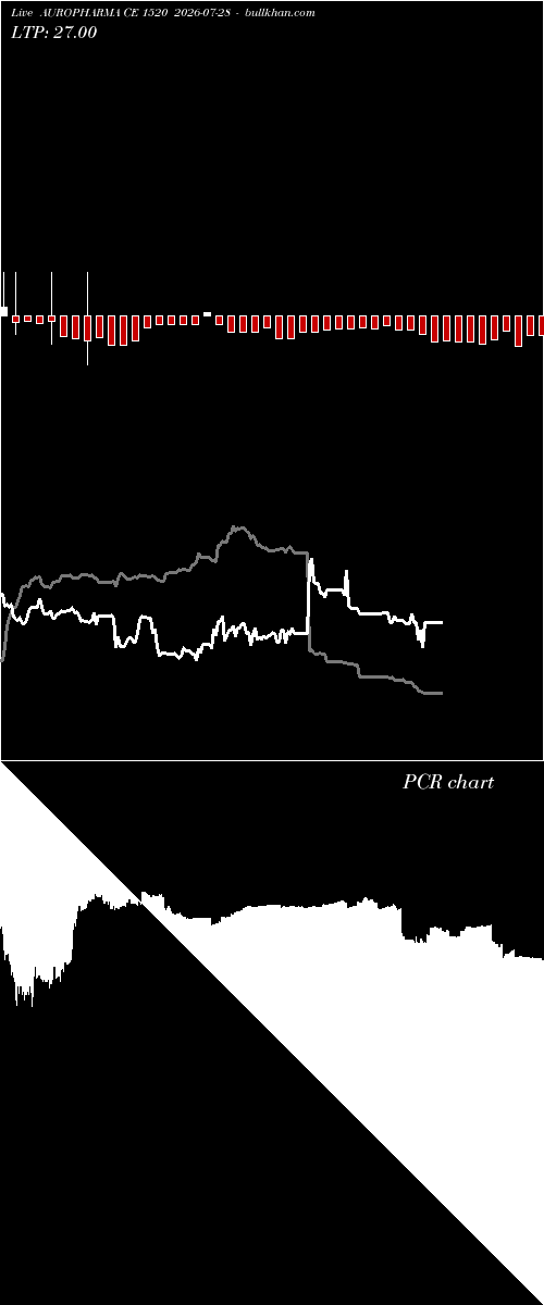  option chart AUROPHARMA CE 1520 2026-07-28 
