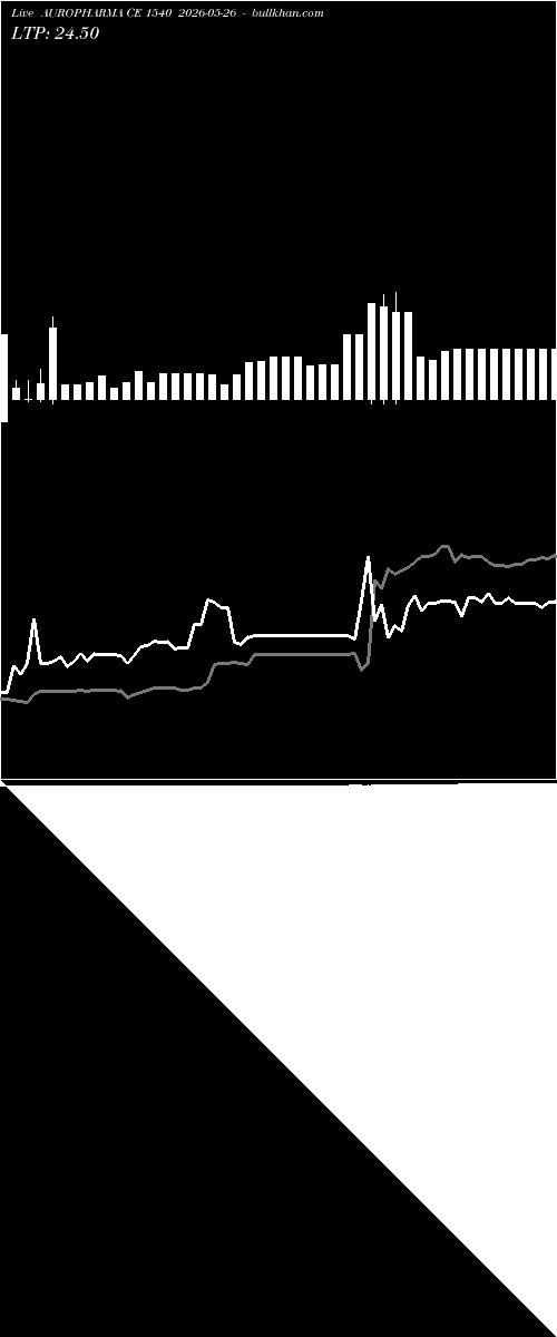  option chart AUROPHARMA CE 1540 2026-05-26 