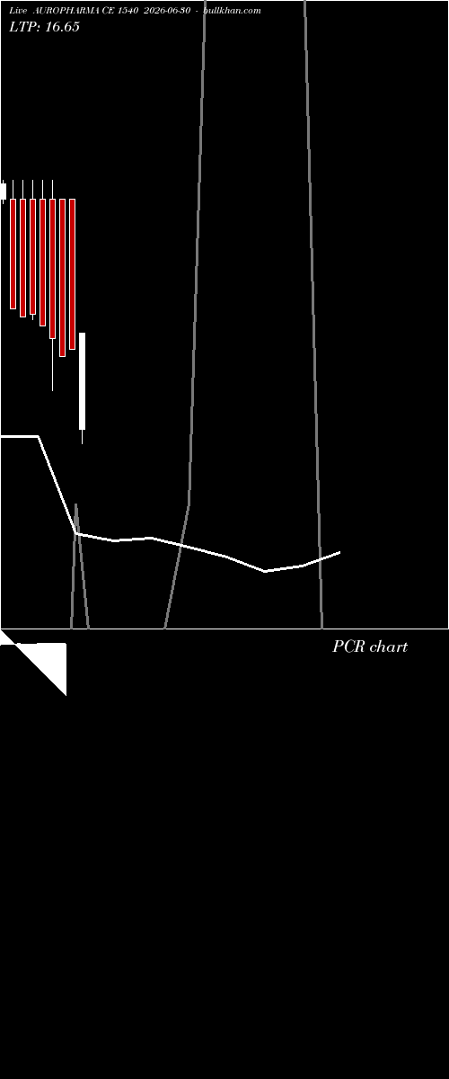  option chart AUROPHARMA CE 1540 2026-06-30 