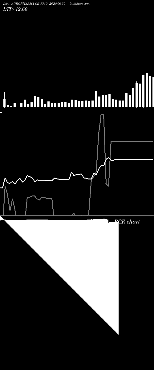  option chart AUROPHARMA CE 1540 2026-06-30 