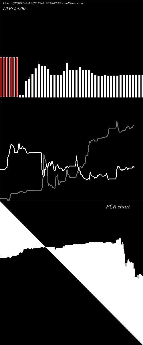  option chart AUROPHARMA CE 1540 2026-07-28 