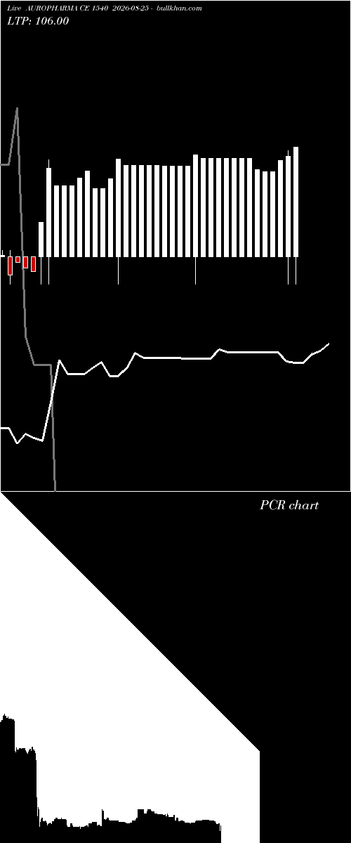  option chart AUROPHARMA CE 1540 2026-08-25 