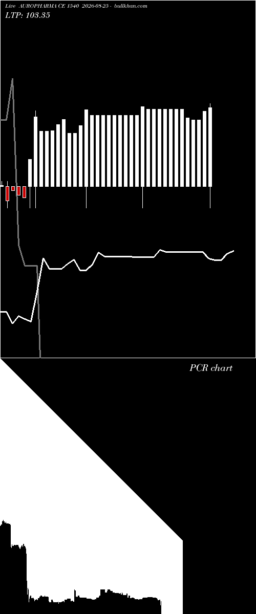  option chart AUROPHARMA CE 1540 2026-08-25 