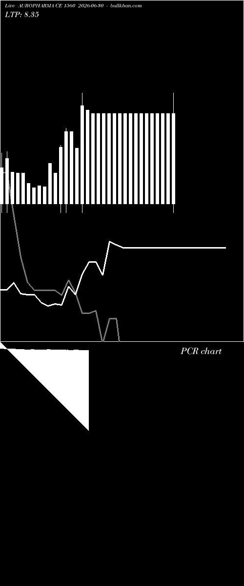  option chart AUROPHARMA CE 1560 2026-06-30 