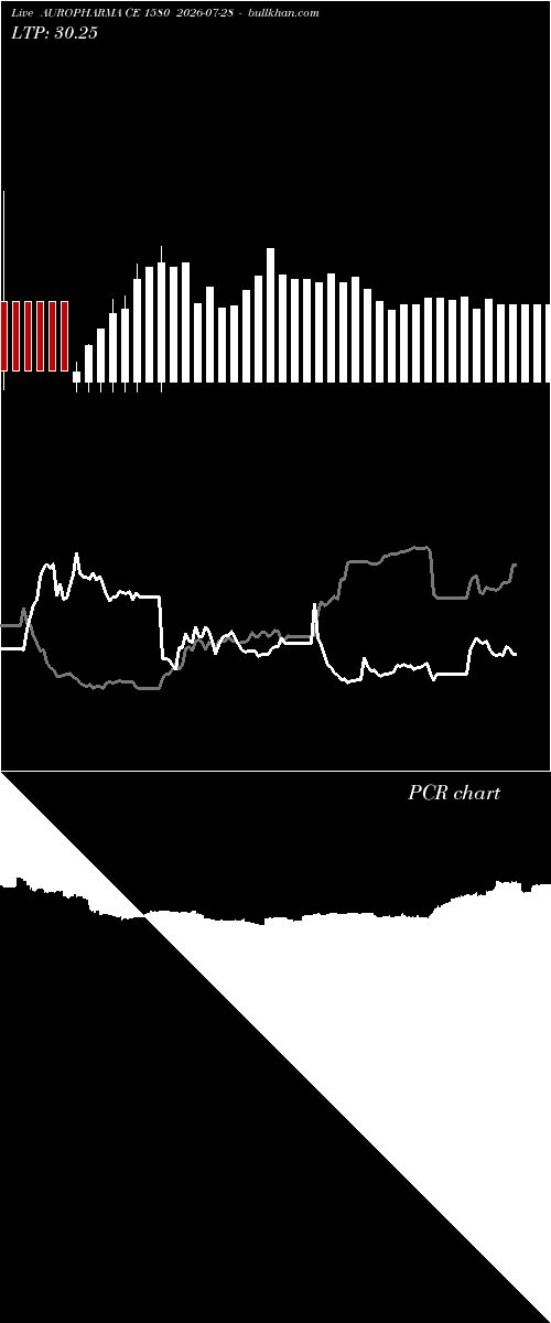  option chart AUROPHARMA CE 1580 2026-07-28 