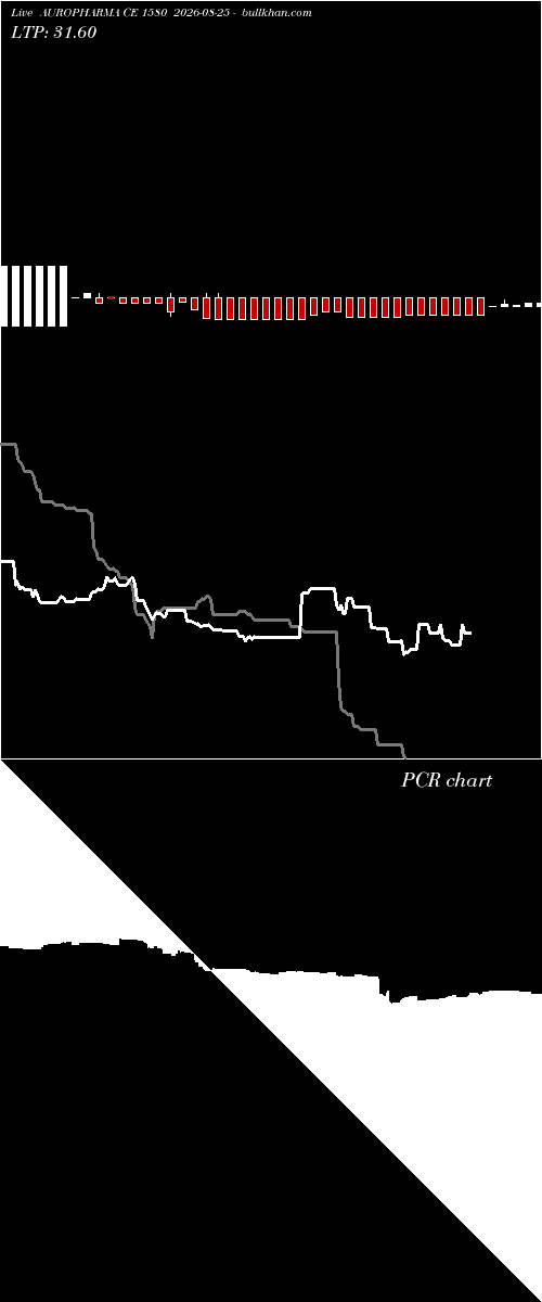  option chart AUROPHARMA CE 1580 2026-08-25 