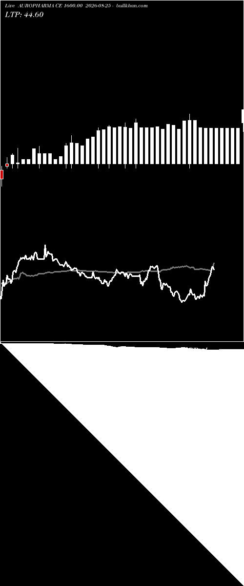  option chart AUROPHARMA CE 1600.00 2026-08-25 