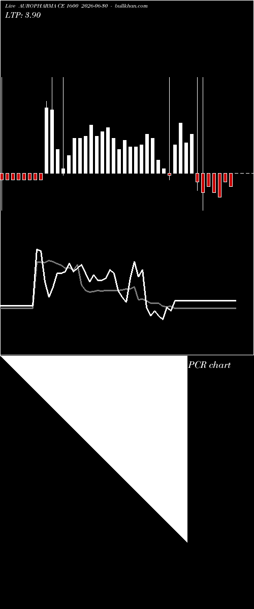  option chart AUROPHARMA CE 1600 2026-06-30 