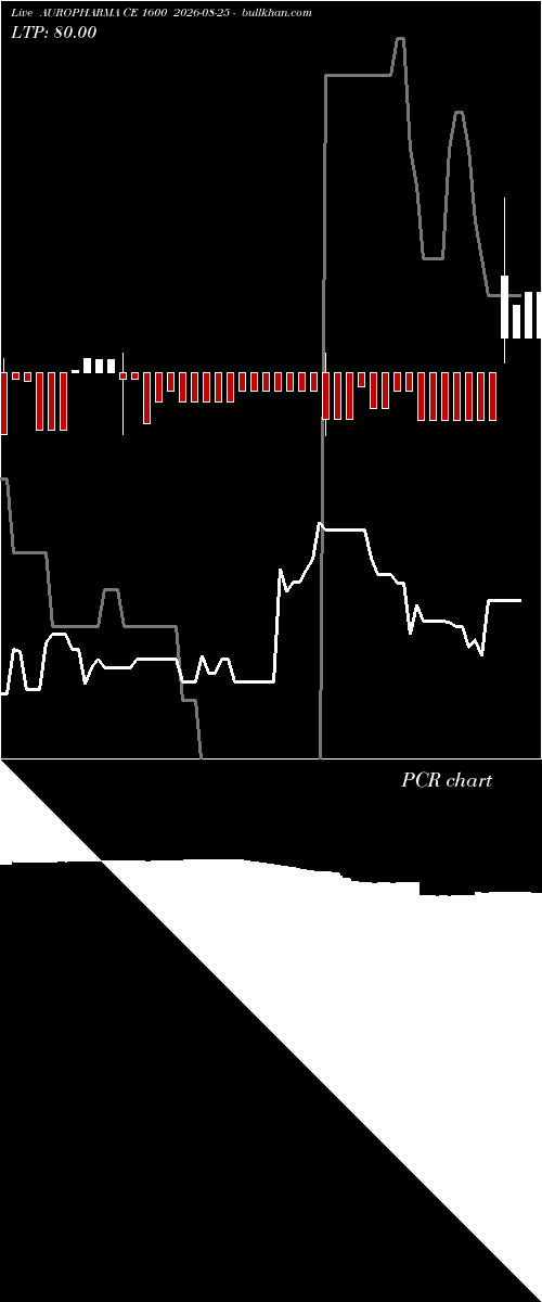  option chart AUROPHARMA CE 1600 2026-08-25 