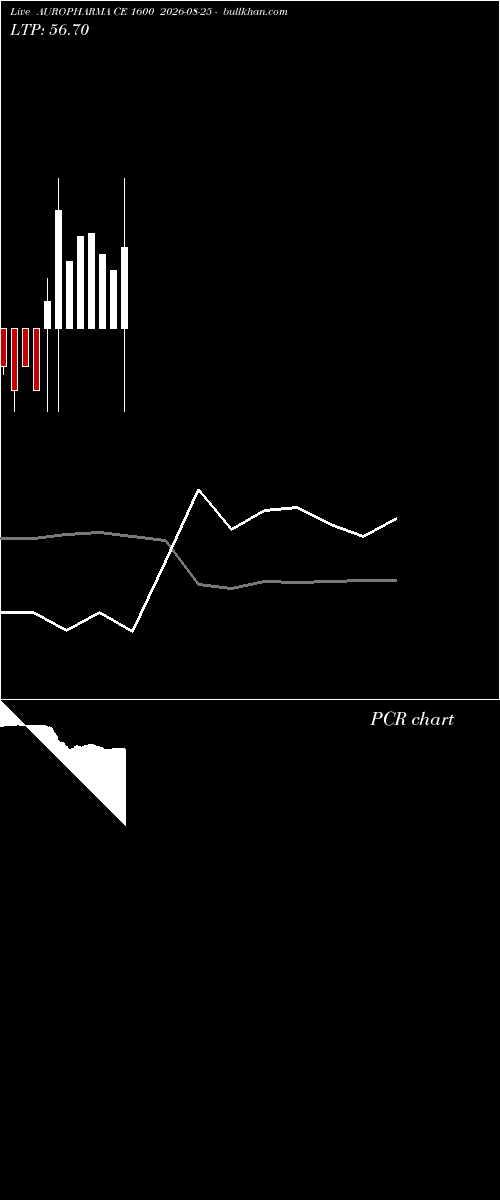  option chart AUROPHARMA CE 1600 2026-08-25 