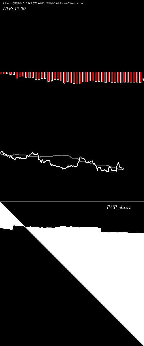  option chart AUROPHARMA CE 1600 2026-08-25 