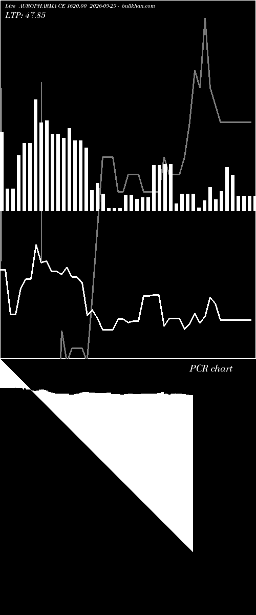  option chart AUROPHARMA CE 1620.00 2026-09-29 
