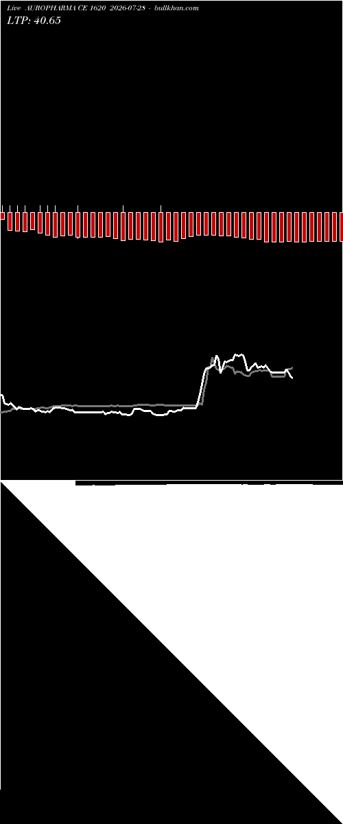  option chart AUROPHARMA CE 1620 2026-07-28 