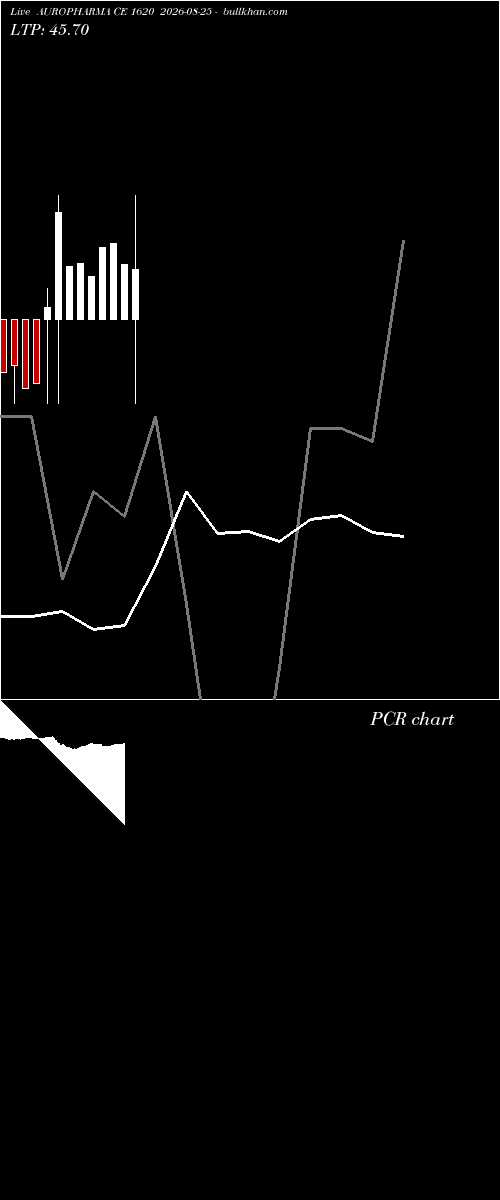  option chart AUROPHARMA CE 1620 2026-08-25 