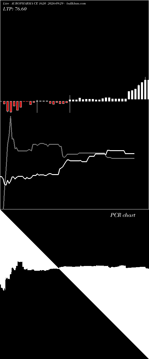  option chart AUROPHARMA CE 1620 2026-09-29 