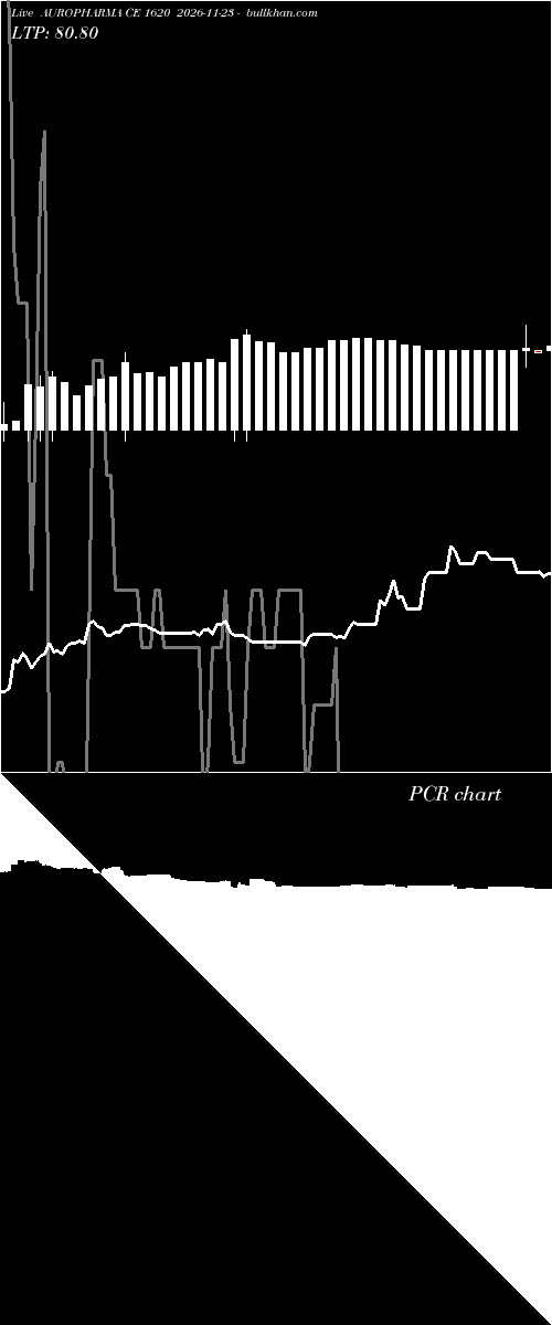  option chart AUROPHARMA CE 1620 2026-11-23 