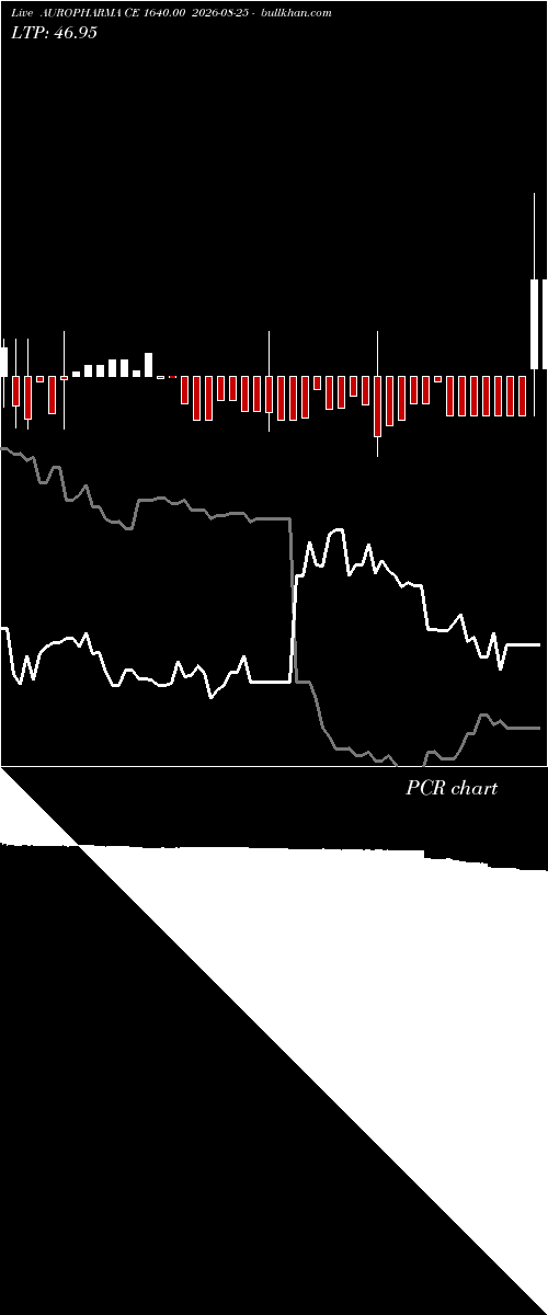  option chart AUROPHARMA CE 1640.00 2026-08-25 