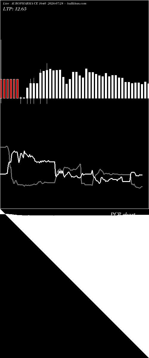  option chart AUROPHARMA CE 1640 2026-07-28 